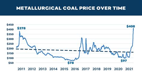 metallurgical coal price forecast.